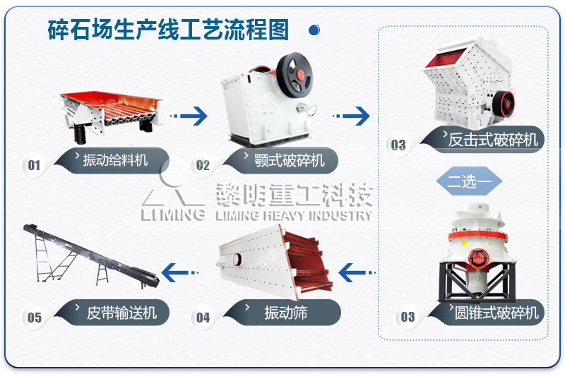 行業(yè)用砂石骨料的成套破碎篩分一體化設備